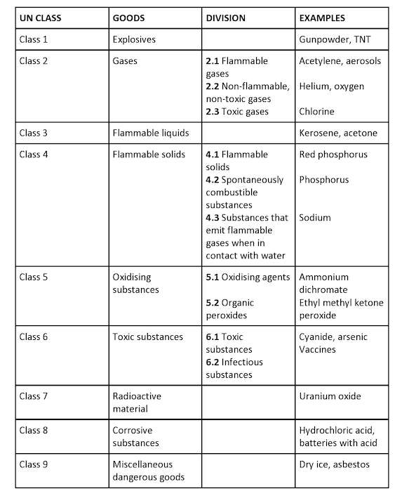 Dangerous Goods Ways to Ship it Safely